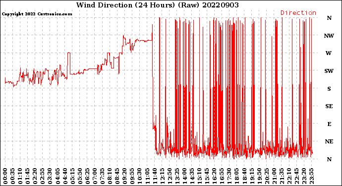 Milwaukee Weather Wind Direction<br>(24 Hours) (Raw)