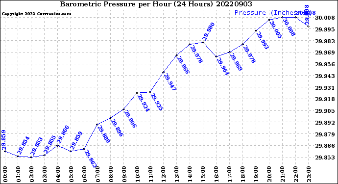Milwaukee Weather Barometric Pressure<br>per Hour<br>(24 Hours)
