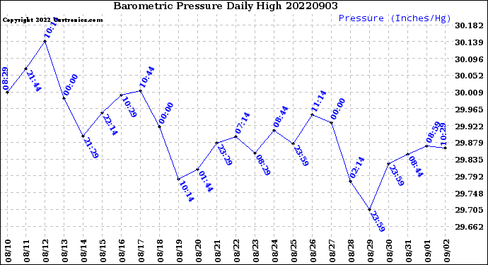 Milwaukee Weather Barometric Pressure<br>Daily High