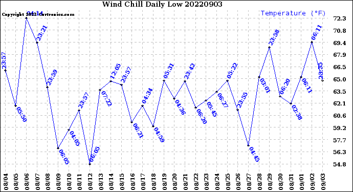 Milwaukee Weather Wind Chill<br>Daily Low