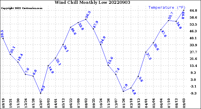 Milwaukee Weather Wind Chill<br>Monthly Low