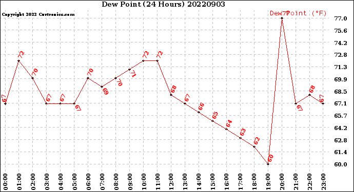 Milwaukee Weather Dew Point<br>(24 Hours)