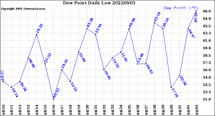 Milwaukee Weather Dew Point<br>Daily Low