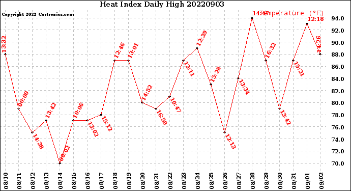 Milwaukee Weather Heat Index<br>Daily High