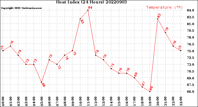 Milwaukee Weather Heat Index<br>(24 Hours)