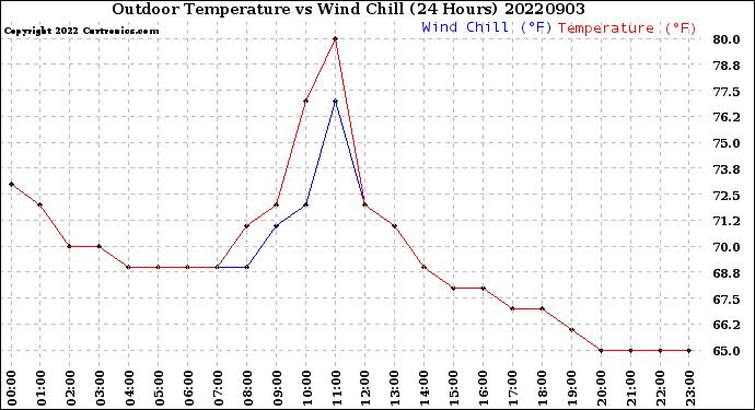 Milwaukee Weather Outdoor Temperature<br>vs Wind Chill<br>(24 Hours)