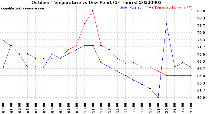 Milwaukee Weather Outdoor Temperature<br>vs Dew Point<br>(24 Hours)