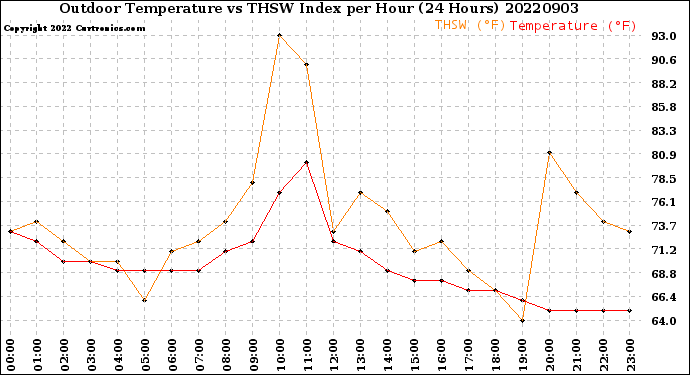 Milwaukee Weather Outdoor Temperature<br>vs THSW Index<br>per Hour<br>(24 Hours)