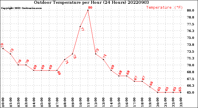 Milwaukee Weather Outdoor Temperature<br>per Hour<br>(24 Hours)