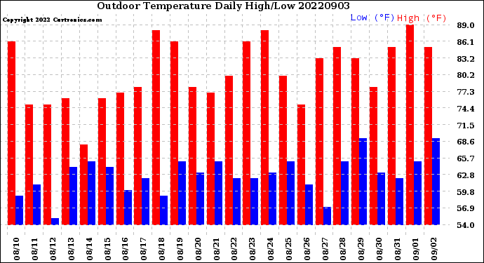 Milwaukee Weather Outdoor Temperature<br>Daily High/Low