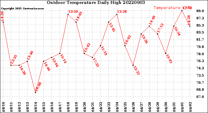Milwaukee Weather Outdoor Temperature<br>Daily High