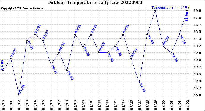Milwaukee Weather Outdoor Temperature<br>Daily Low