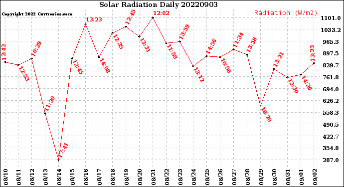 Milwaukee Weather Solar Radiation<br>Daily