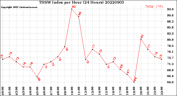 Milwaukee Weather THSW Index<br>per Hour<br>(24 Hours)