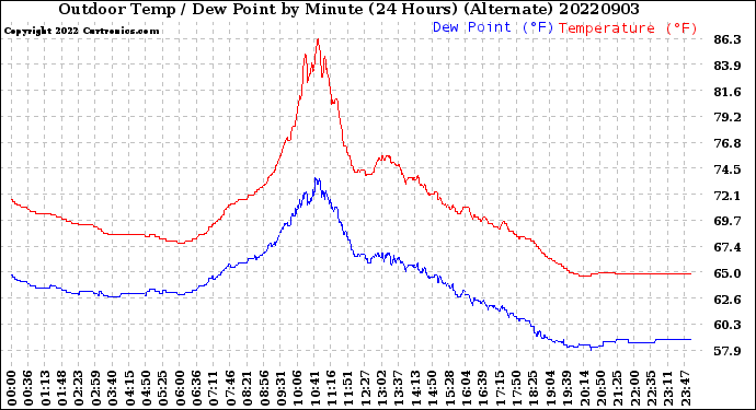 Milwaukee Weather Outdoor Temp / Dew Point<br>by Minute<br>(24 Hours) (Alternate)