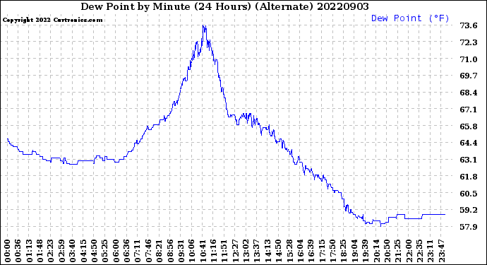 Milwaukee Weather Dew Point<br>by Minute<br>(24 Hours) (Alternate)