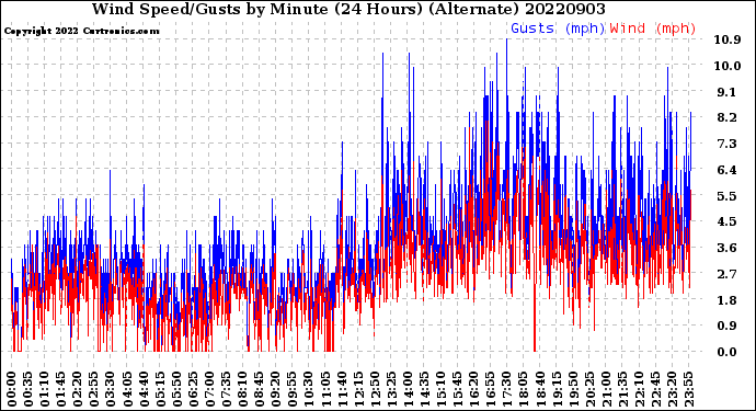 Milwaukee Weather Wind Speed/Gusts<br>by Minute<br>(24 Hours) (Alternate)