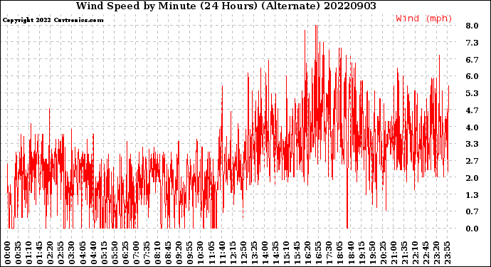 Milwaukee Weather Wind Speed<br>by Minute<br>(24 Hours) (Alternate)