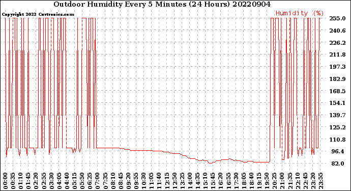 Milwaukee Weather Outdoor Humidity<br>Every 5 Minutes<br>(24 Hours)