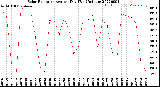 Milwaukee Weather Solar Radiation<br>Avg per Day W/m2/minute