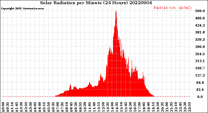 Milwaukee Weather Solar Radiation<br>per Minute<br>(24 Hours)