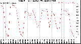 Milwaukee Weather Solar Radiation<br>per Day KW/m2