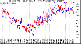 Milwaukee Weather Outdoor Temperature<br>Daily High<br>(Past/Previous Year)