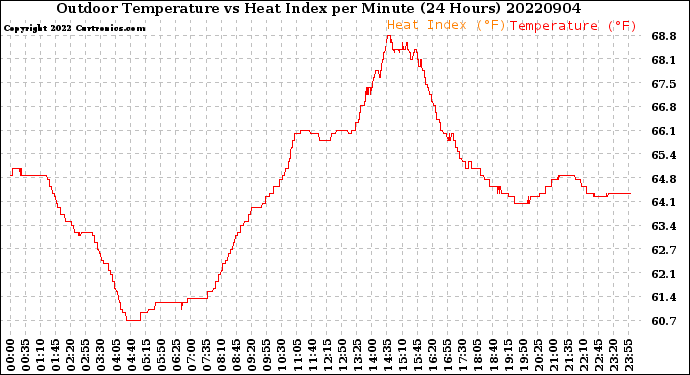 Milwaukee Weather Outdoor Temperature<br>vs Heat Index<br>per Minute<br>(24 Hours)