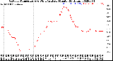 Milwaukee Weather Outdoor Temperature<br>vs Wind Chill<br>per Minute<br>(24 Hours)