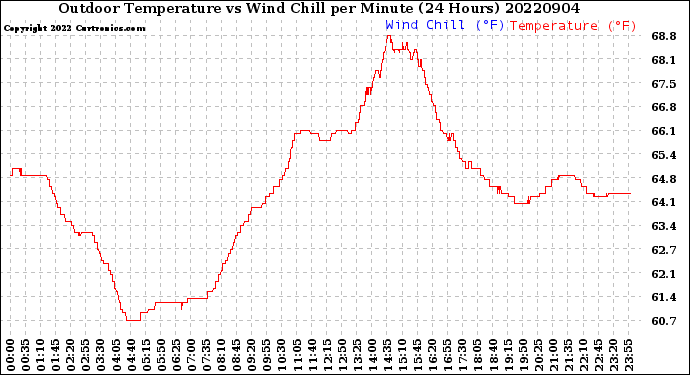 Milwaukee Weather Outdoor Temperature<br>vs Wind Chill<br>per Minute<br>(24 Hours)