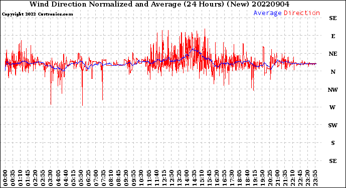 Milwaukee Weather Wind Direction<br>Normalized and Average<br>(24 Hours) (New)