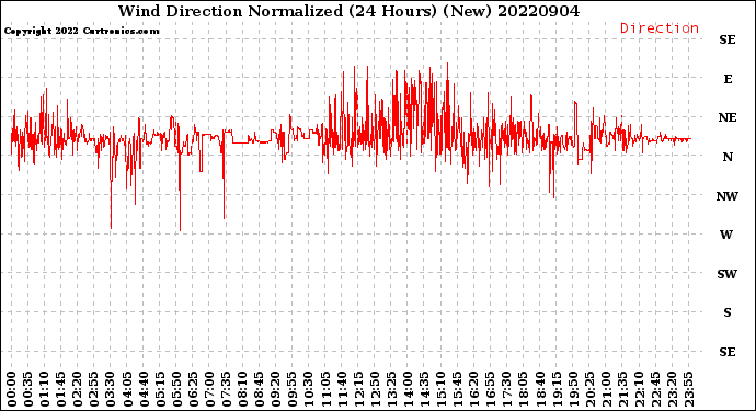 Milwaukee Weather Wind Direction<br>Normalized<br>(24 Hours) (New)