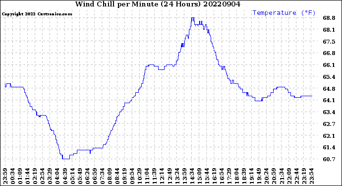 Milwaukee Weather Wind Chill<br>per Minute<br>(24 Hours)