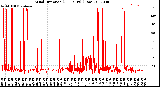 Milwaukee Weather Wind Direction<br>(24 Hours) (Raw)