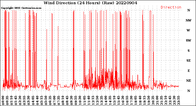 Milwaukee Weather Wind Direction<br>(24 Hours) (Raw)
