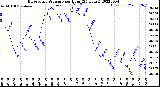 Milwaukee Weather Barometric Pressure<br>per Hour<br>(24 Hours)