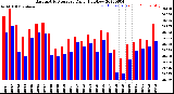 Milwaukee Weather Barometric Pressure<br>Daily High/Low