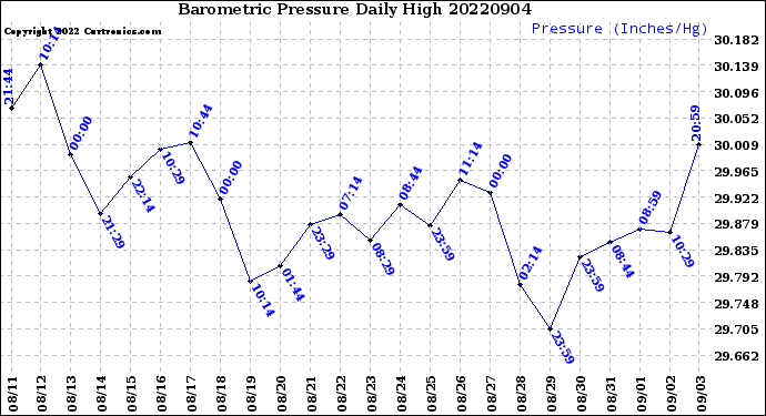 Milwaukee Weather Barometric Pressure<br>Daily High