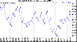 Milwaukee Weather Barometric Pressure<br>Daily Low