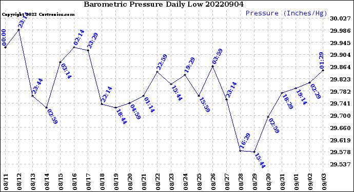 Milwaukee Weather Barometric Pressure<br>Daily Low
