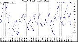 Milwaukee Weather Wind Chill<br>Daily Low