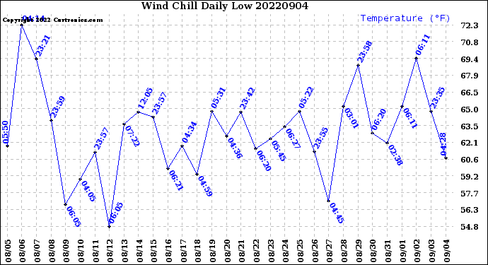Milwaukee Weather Wind Chill<br>Daily Low