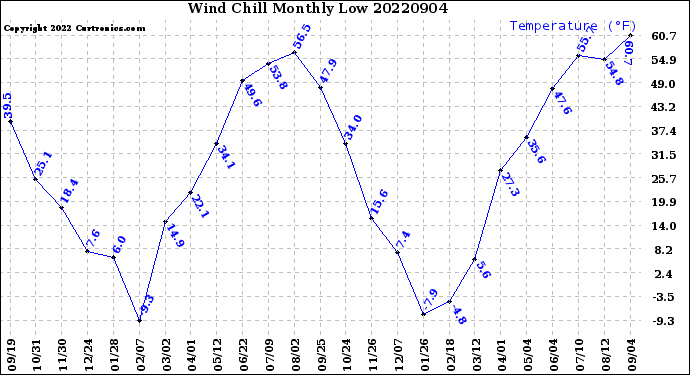 Milwaukee Weather Wind Chill<br>Monthly Low
