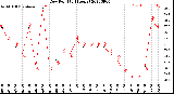 Milwaukee Weather Dew Point<br>(24 Hours)