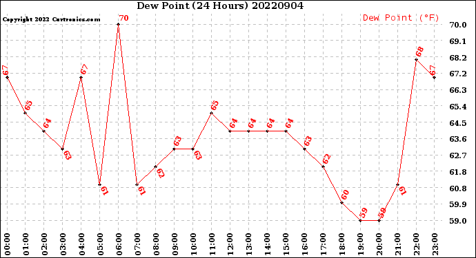 Milwaukee Weather Dew Point<br>(24 Hours)