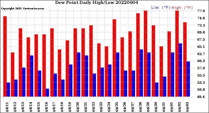 Milwaukee Weather Dew Point<br>Daily High/Low