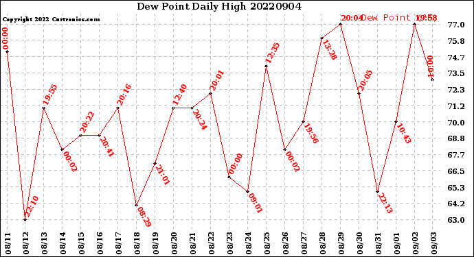 Milwaukee Weather Dew Point<br>Daily High