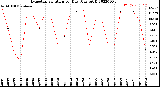 Milwaukee Weather Evapotranspiration<br>per Day (Ozs sq/ft)