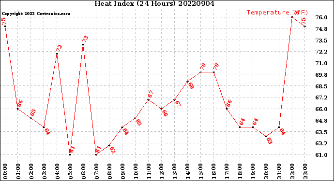 Milwaukee Weather Heat Index<br>(24 Hours)