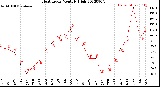 Milwaukee Weather Heat Index<br>Monthly High